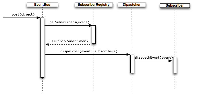 EventBus.post UML